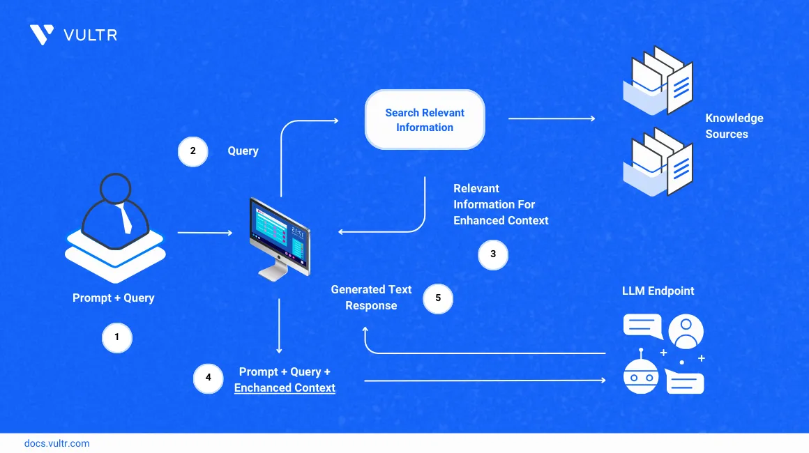 Building LLM Chatbots with RAG on Vultr Cloud GPU header image
