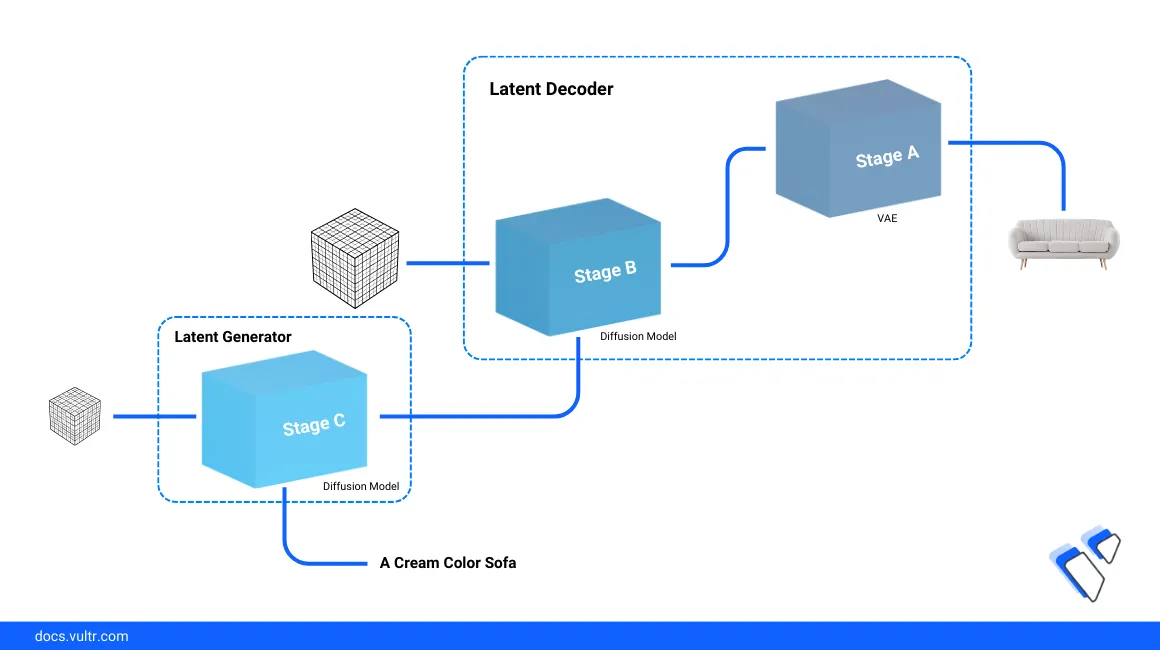 AI Generated Images with Stable Cascade and Vultr Cloud GPU header image