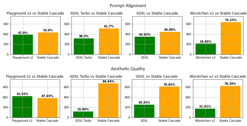 Image of Stable Cascade model comparison