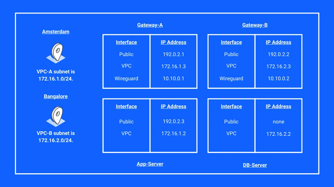 IP-table