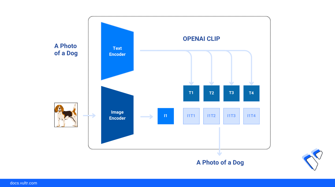 Zero-shot Image Classification using OpenAI CLIP