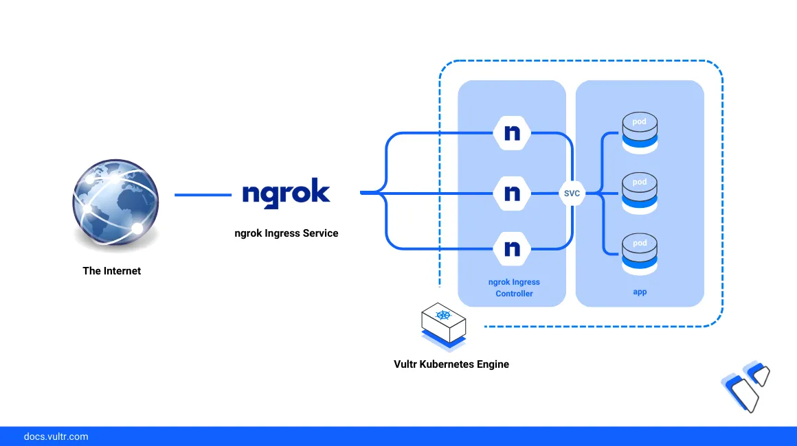 How to Deploy Ngrok Ingress Controller on Kubernetes header image