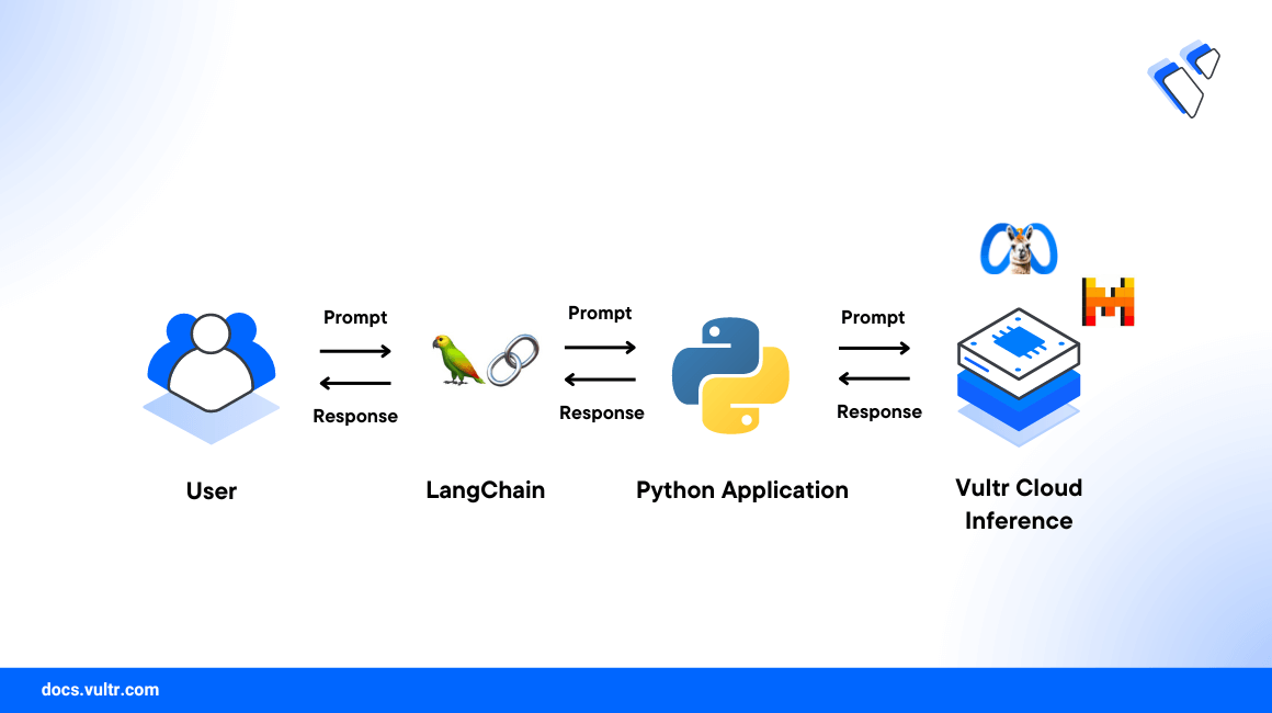 How to Use Vultr Cloud Inference in Python with Langchain