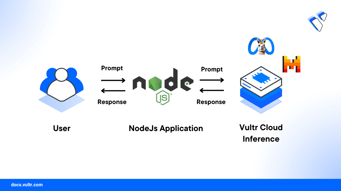 How to Use Vultr Cloud Inference in Node.js