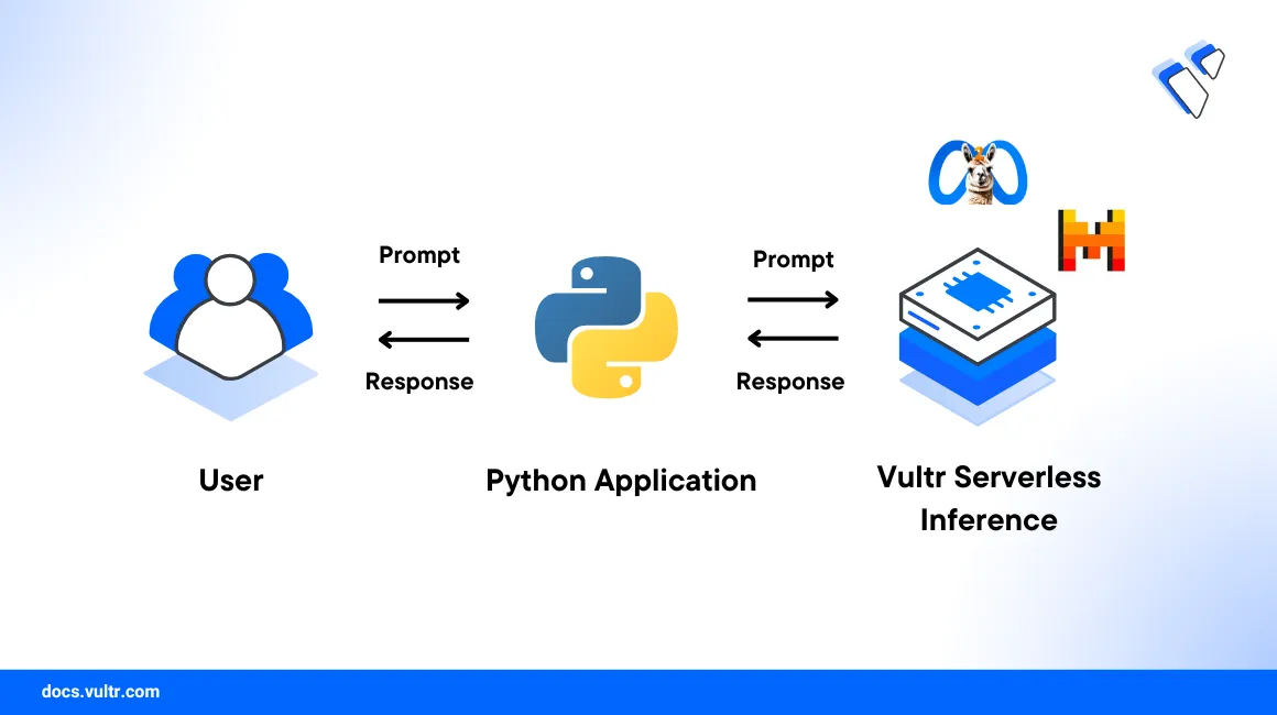 How to Use Vultr Serverless Inference in Python header image