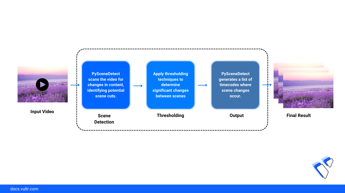 Video Scene Transition Detection and Split Video Using PySceneDetect