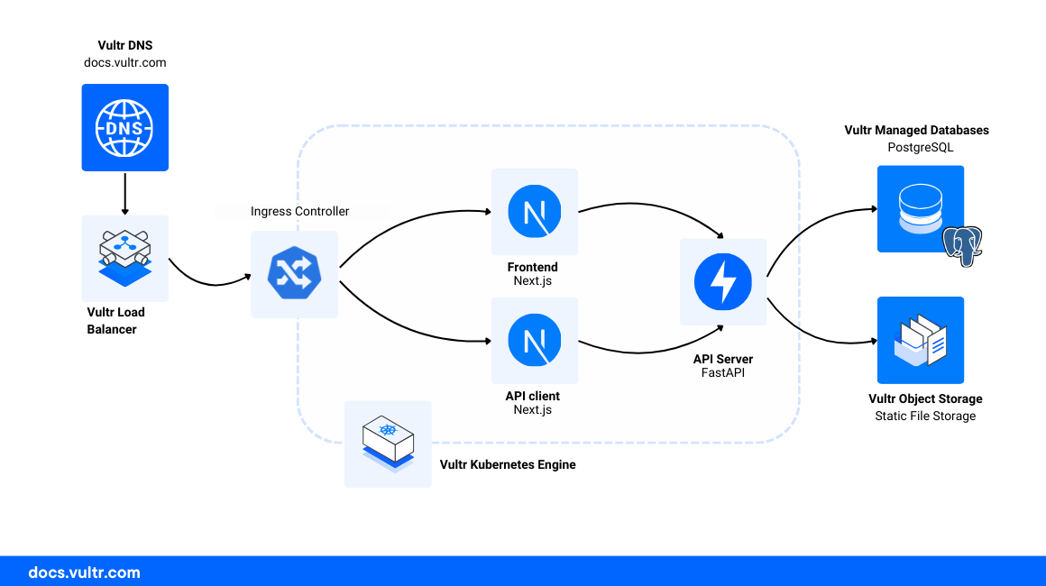 Vultr Docs Architecture Diagram