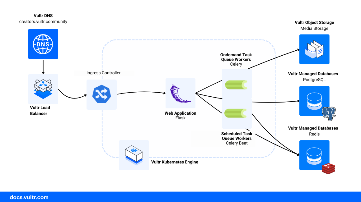 Vultr Creator Dashboard Architecture Diagram