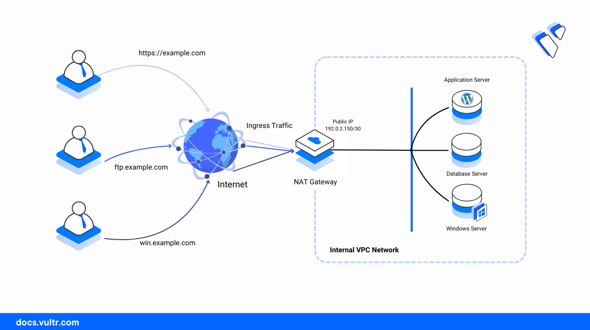 How to Create a NAT Router for Vultr VPC 2.0 header image