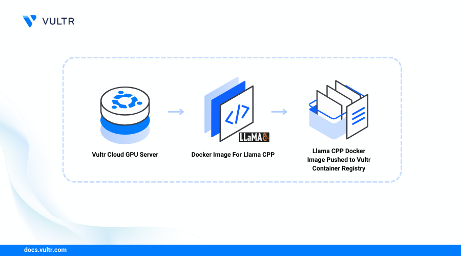 How to Build a Llama.cpp Container Image