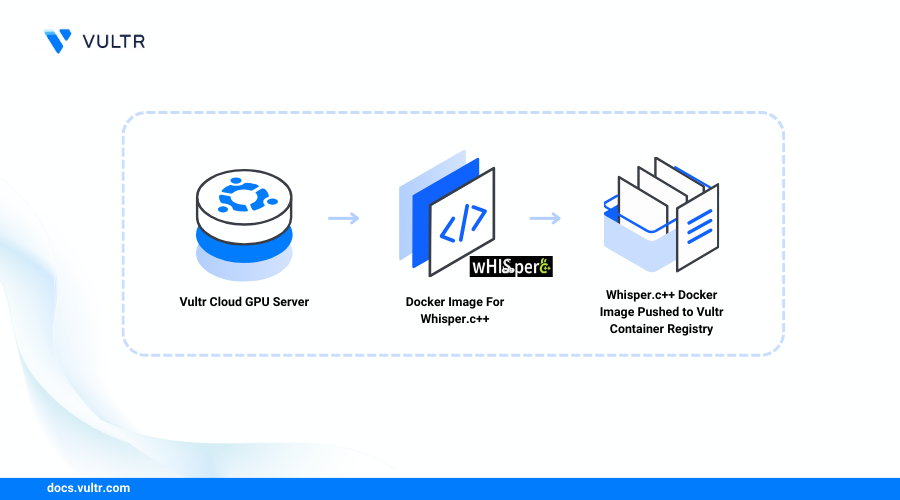 How to Build a Whisper.cpp Container Image