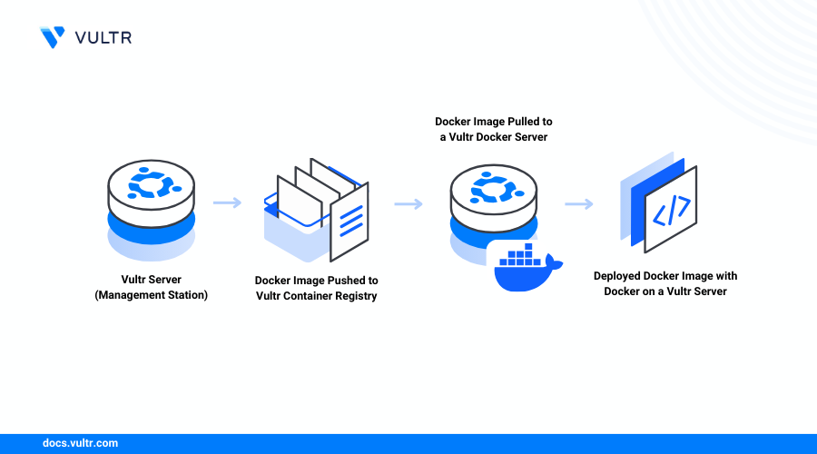 How to Use Vultr Container Registry with Docker