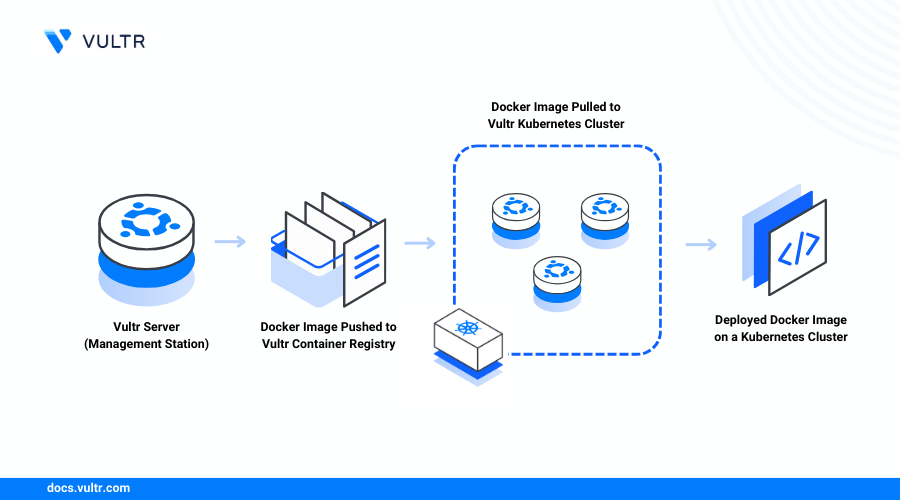 How to Use Vultr Container Registry with Kubernetes