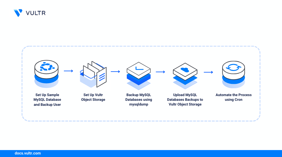 How to Automatically Back Up MySQL Databases with Object Storage