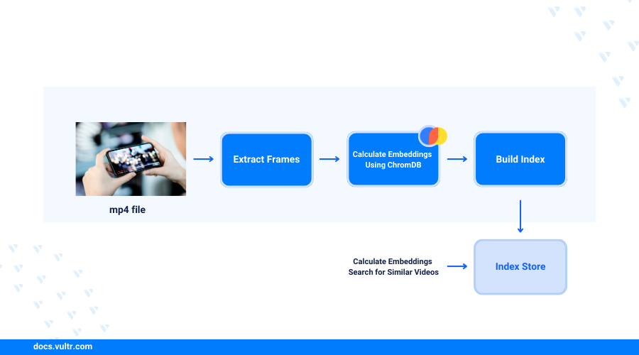 Semantic Video Frame Search using OpenAI CLIP and Vector Database