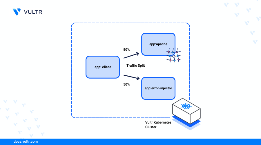 How to Ensure Cluster Reliability with ChaosMesh on Kubernetes