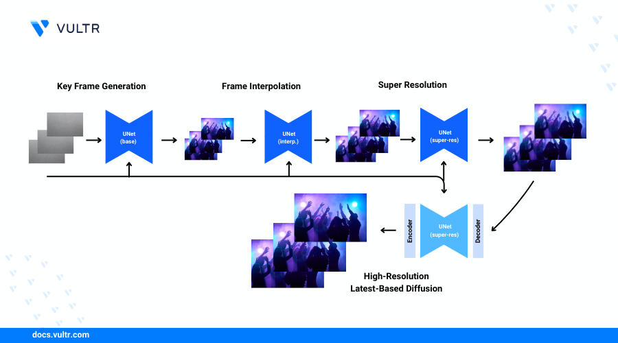 AI Generated Videos with Show-1 on Vultr Cloud GPU header image