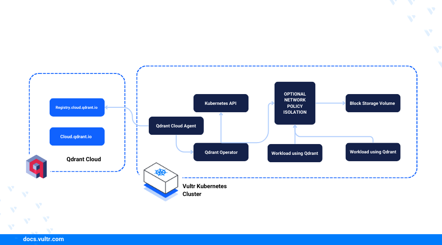 How to Deploy Qdrant Vector Database on Vultr Kubernetes Engine header image