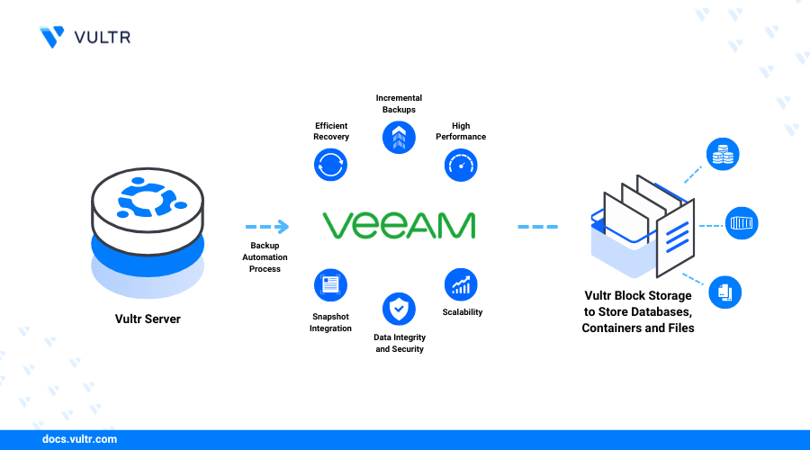 How to Set Up Automatic Backups with Veeam and Vultr Block Storage header image