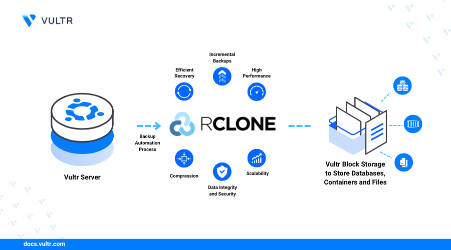 How to Set Up Automatic Backups with Rclone and Vultr Object Storage header image