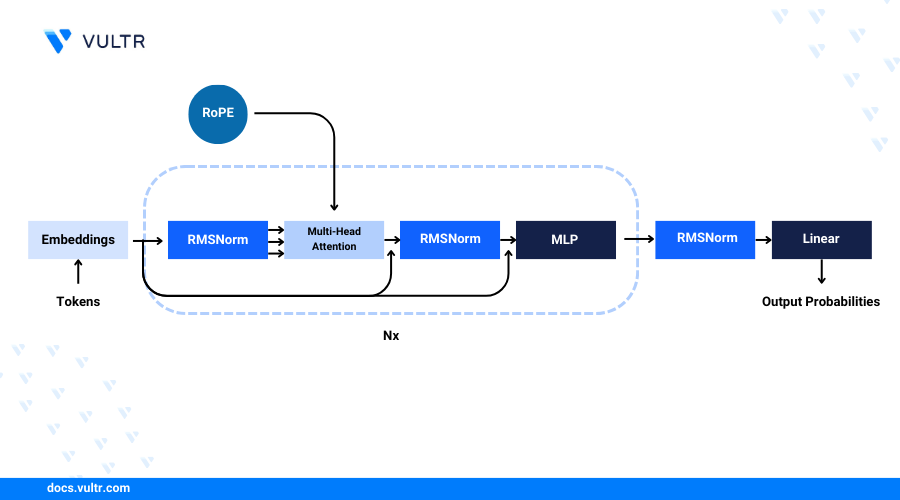 How to Use Meta Llama 3 Large Language Model on Vultr Cloud GPU header image