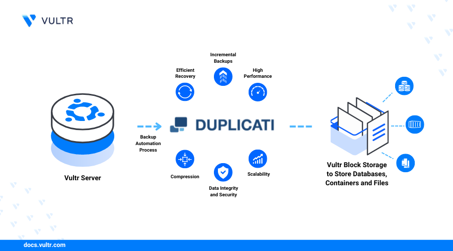 How to Set Up Automatic Backups With Duplicati and Vultr Object Storage header image