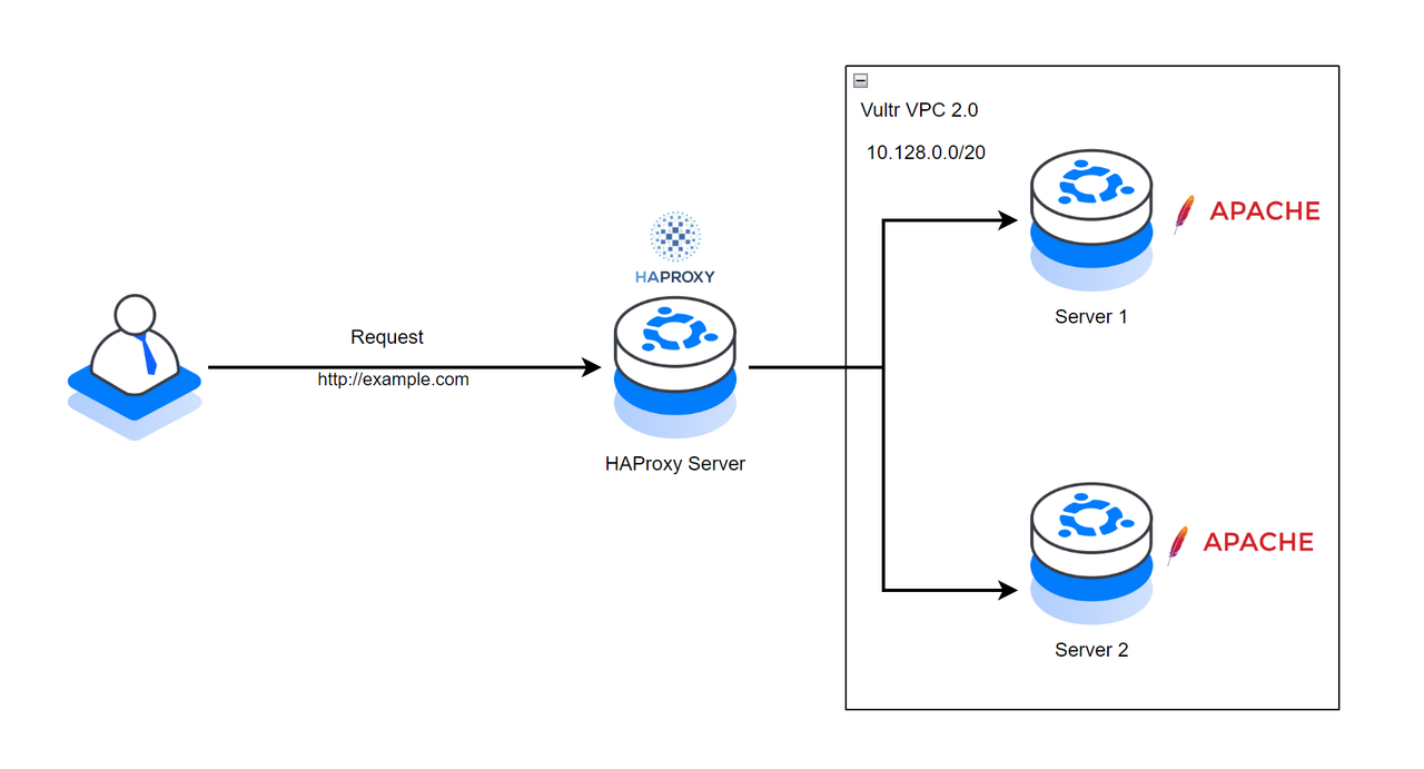 Example HAProxy Network