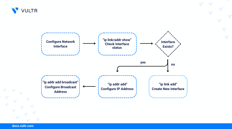 How to use the Linux IP Command to Manage Server Network Interfaces header image