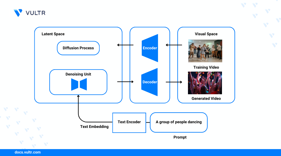 Generating Videos with HuggingFace ModelScope Text2Video Diffusion Model on Vultr Cloud GPU header image