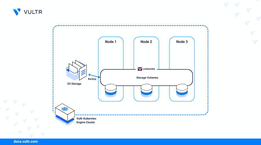 How to Install Longhorn on Kubernetes header image