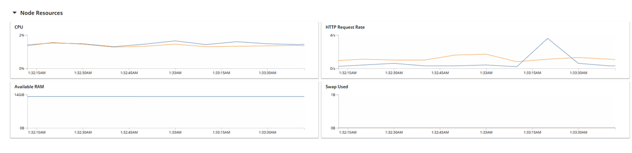 View the Couchbase Node Resources