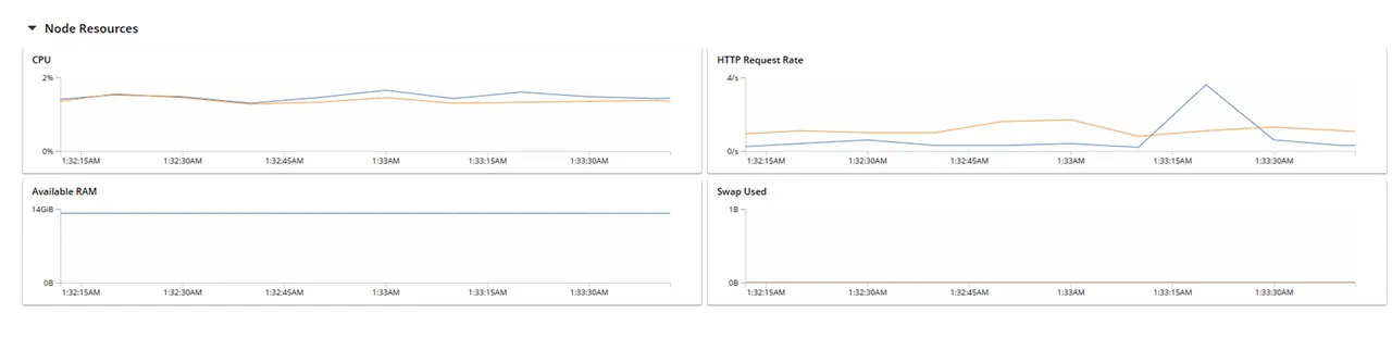 View the Couchbase Node Resources