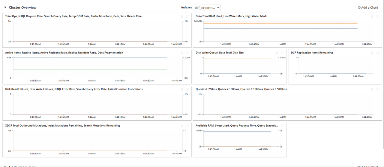 View the Custom Couchbase Monitoring Dashboard