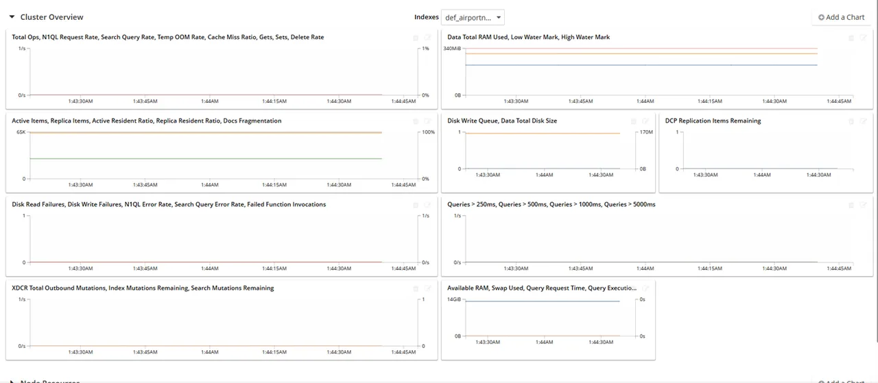 View the Custom Couchbase Monitoring Dashboard