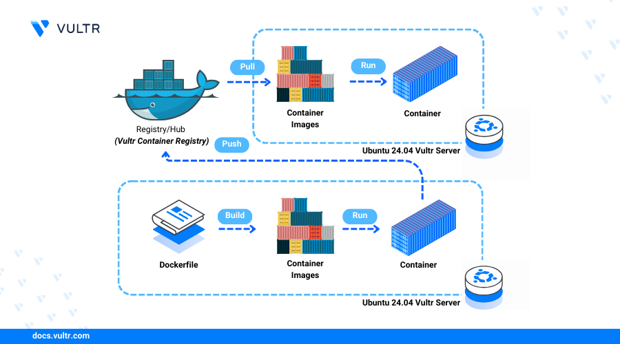 How to Install Docker on Ubuntu 24.04 header image