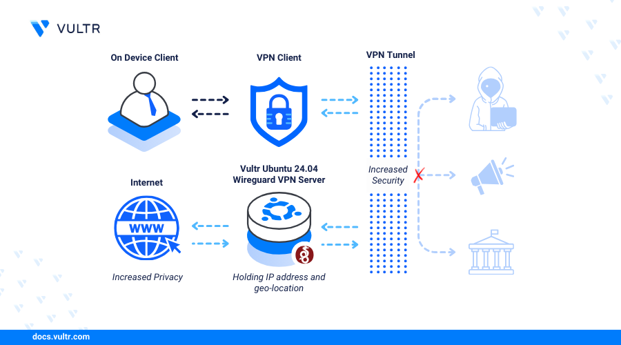 How to Install Wireguard VPN on Ubuntu 24.04 header image