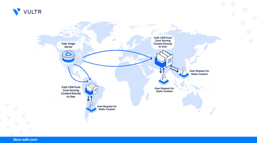 How to Serve Static Content on Vultr CDN using Push Zones header image