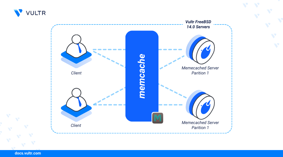 How to Install Memcached on FreeBSD 14.0