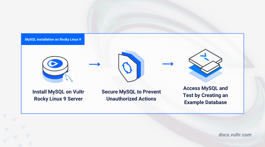 How to Install MySQL on Rocky Linux 9 header image