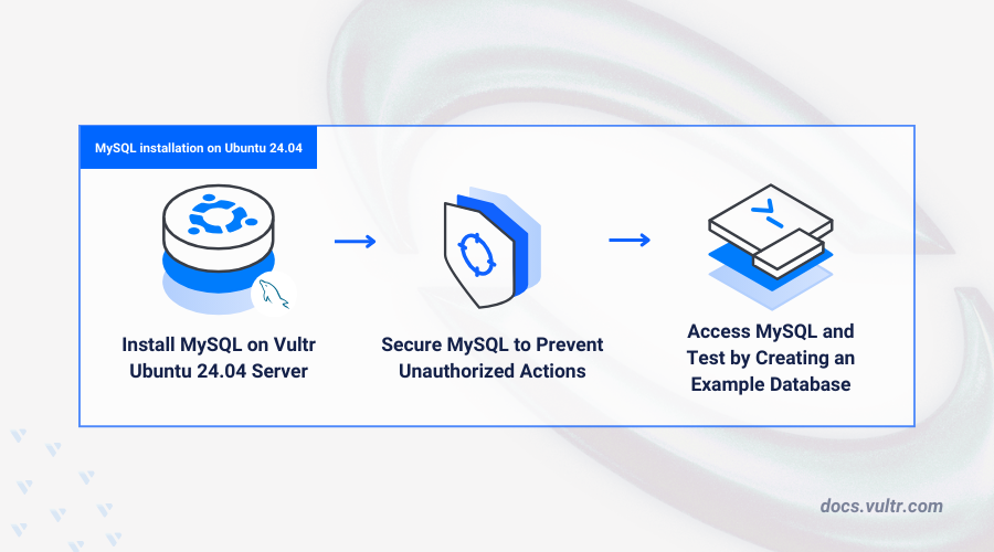 How to Install MySQL on Ubuntu 24.04 header image