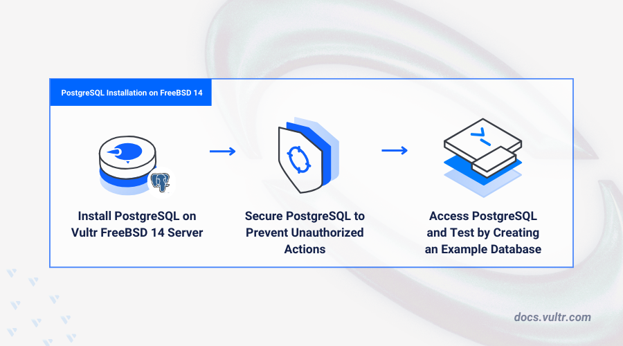 How to Install PostgreSQL on FreeBSD 14.0