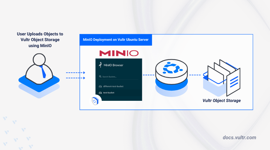 How to Deploy MinIO - An Opensource Object Storage Solution header image