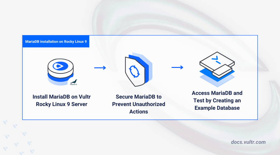 How to Install MariaDB on Rocky Linux 9 header image