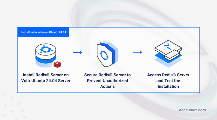 How to Install Redis® on Ubuntu 24.04 header image