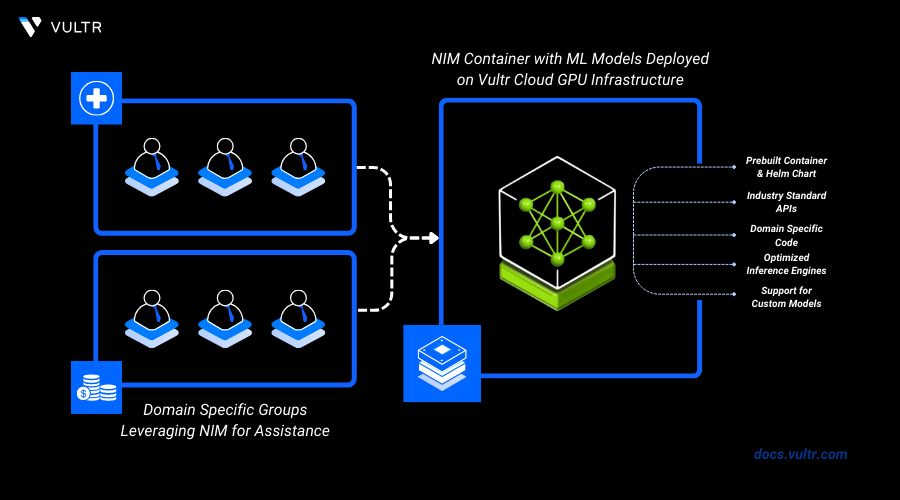 How to Deploy NVIDIA Inference Microservices (NIMs) on Vultr header image