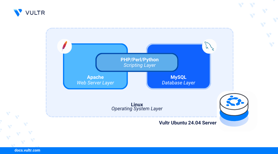 How to Install Apache, MySQL, PHP (LAMP Stack) on Ubuntu 24.04 header image