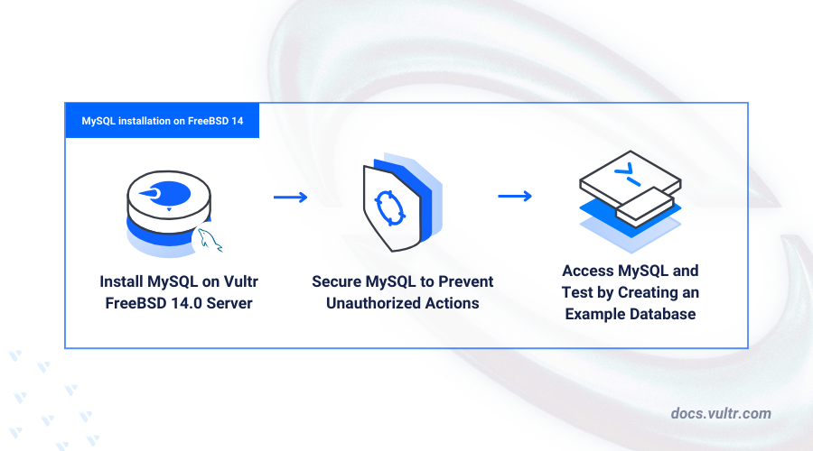 How to Install MySQL on FreeBSD 14.0 header image