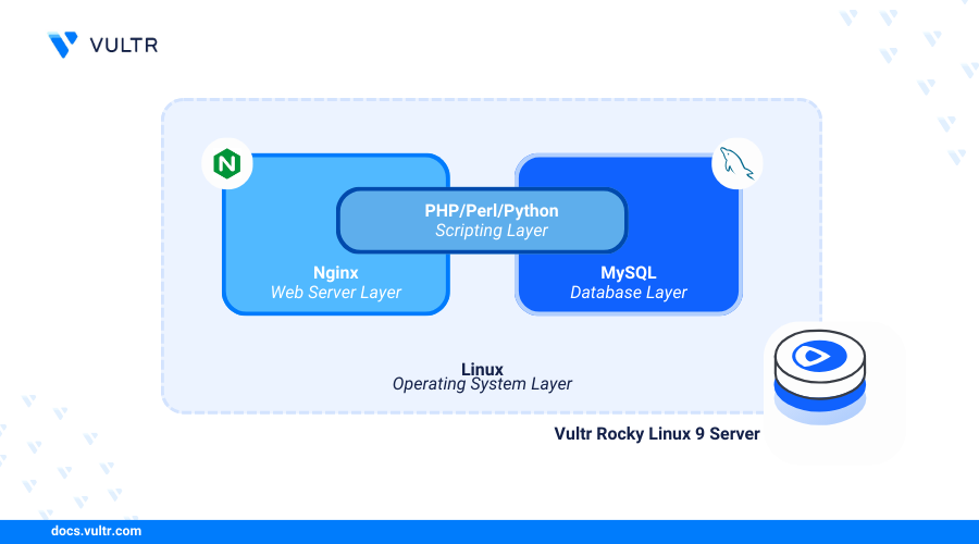 How to Install Nginx, MySQL, PHP (LEMP Stack) on Rocky Linux 9 header image