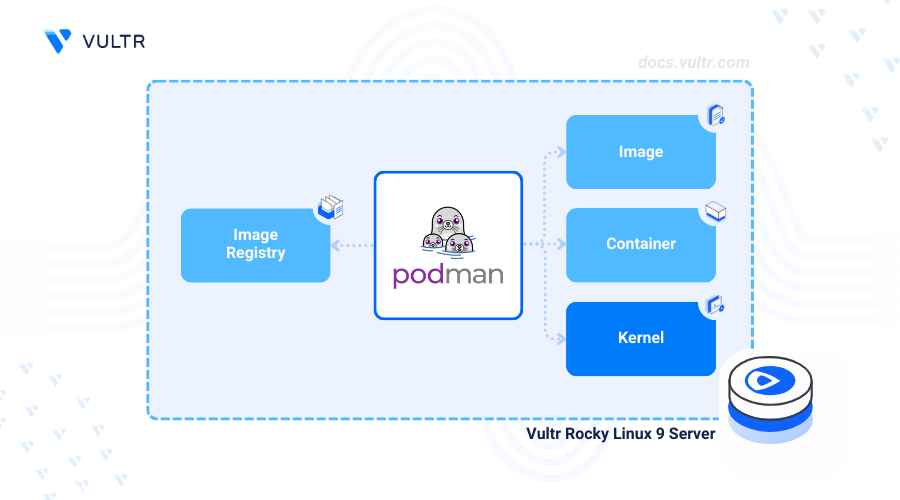 How to Install Podman on Rocky Linux 9 header image