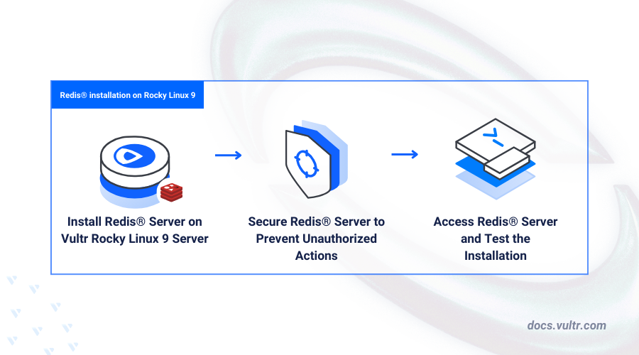 How to Install Redis® on Rocky Linux 9 